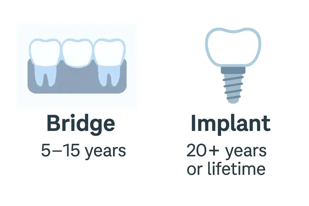 Infographic comparing dental bridge lifespan with dental implant longevity.